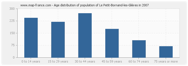 Age distribution of population of Le Petit-Bornand-les-Glières in 2007